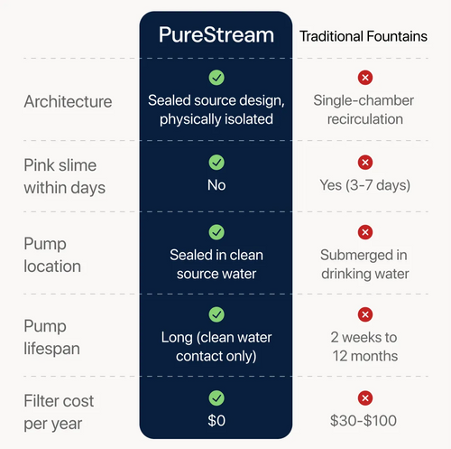 Purestream AquaOne - Automatic Cat Fountain